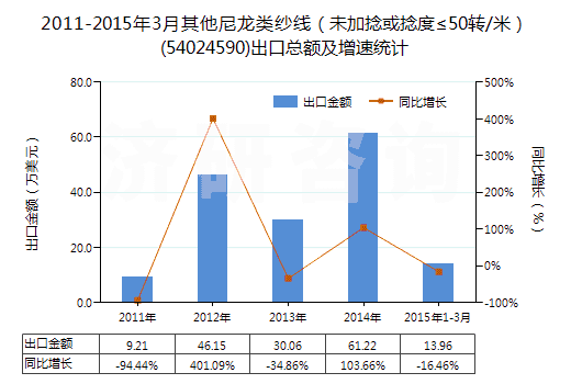 2011-2015年3月其他尼龍類紗線（未加捻或捻度≤50轉/米）(54024590)出口總額及增速統(tǒng)計